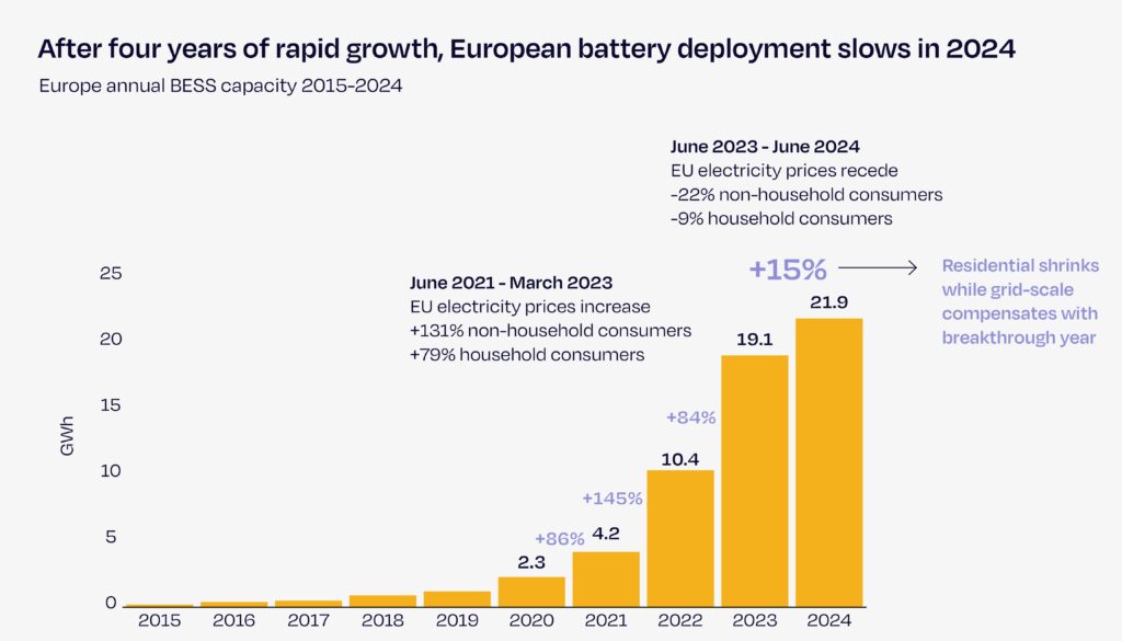 ‘21.9GWh of European storage installed in 2024’ '21.9GWh of European storage installed in 2024'