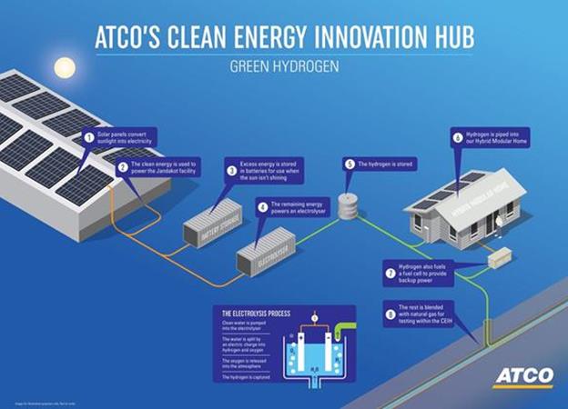 Oz hydrogen hub swells coffers