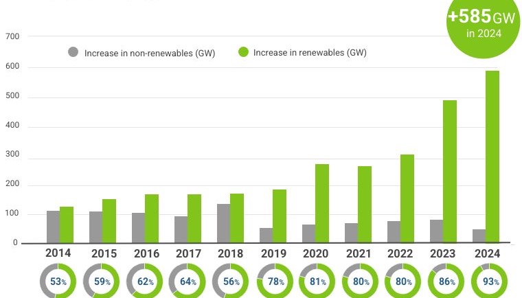 ‘585GW of new capacity added in 2024’ '585GW of new capacity added in 2024'