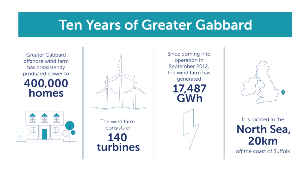 Greater Gabbard celebrates 10th birthday