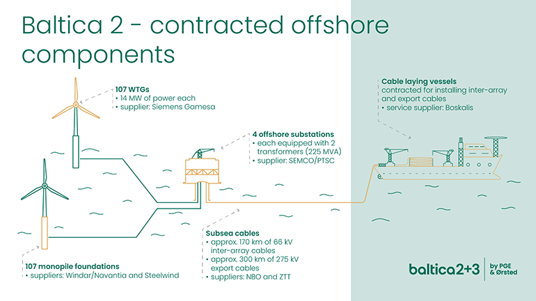PGE, Orsted ink Baltica 2 foundations deal PGE