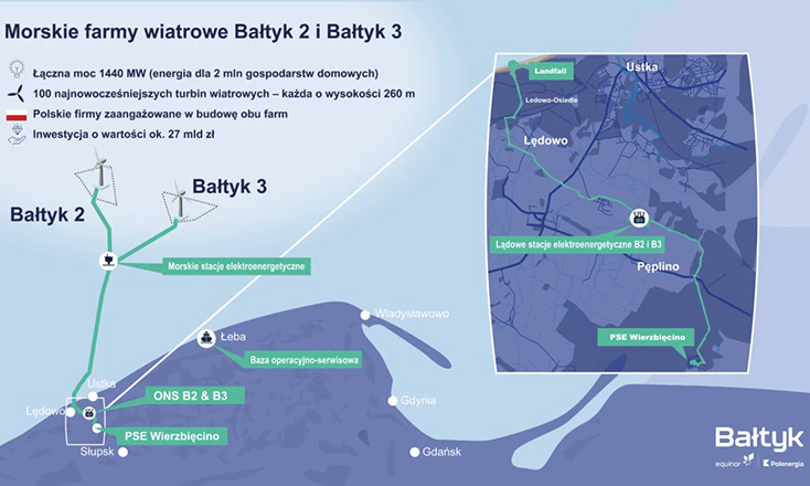 Equinor, Polenergia take FID on Baltyk 2&3 Equinor
