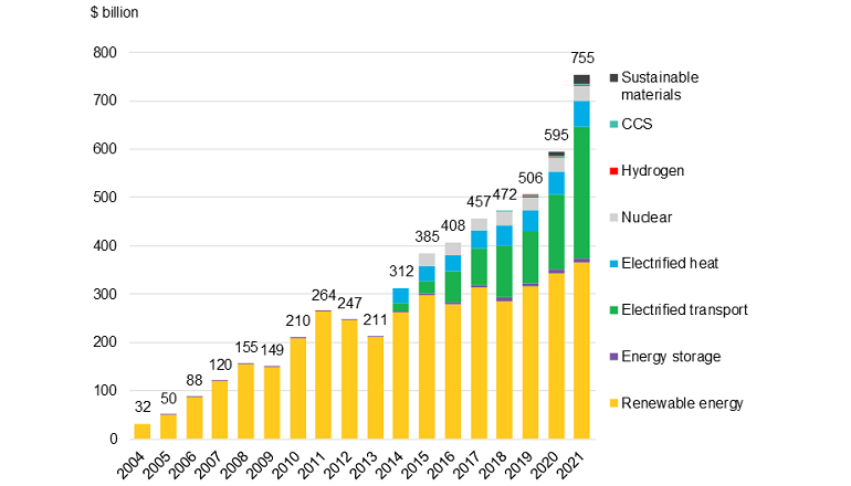 Global energy transition investment hits $755bn for 2021 Global energy transition investment hits $755bn for 2021