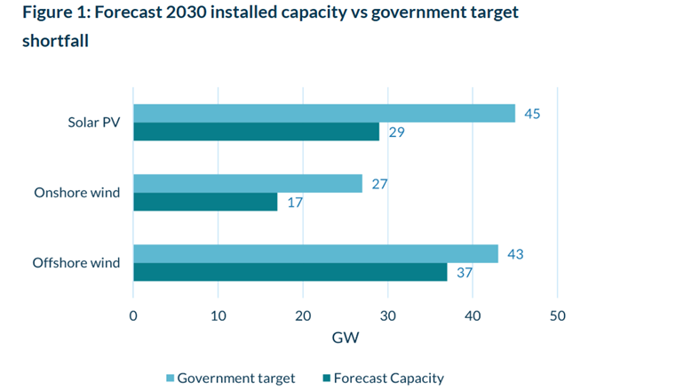 ‘UK to miss clean power 2030 goal'