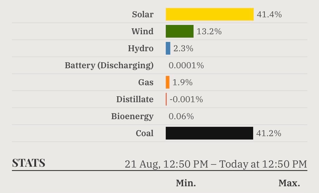 Solar basks in new Aussie power record Solar basks in new Aussie power record