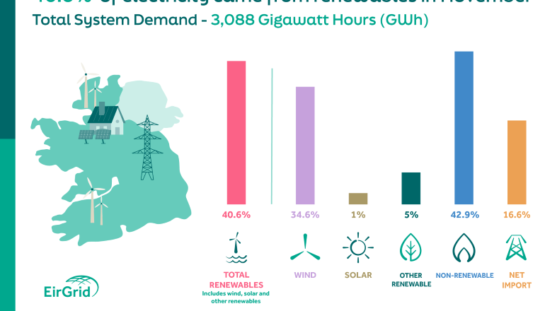 Record battery discharge supports Irish power system