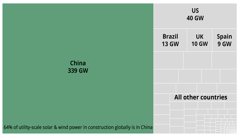 Chinese wind, solar outpaces rest of world Chinese wind