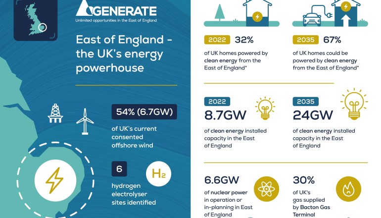 East of England ‘could generate 15GW offshore wind by 2035’ East of England 'could generate 15GW offshore wind by 2035'