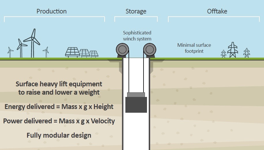 Slovenian mine considers gravity storage