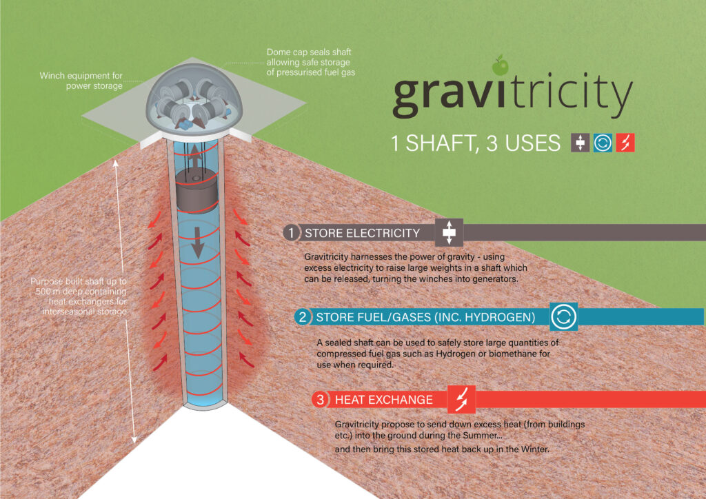 Gravitricity brings in muscle for underground hydrogen push Gravitricity reveals hydrogen storage plans