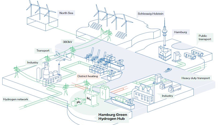 Shell, Vattenfall, MHI plan German green hydrogen giant Shell