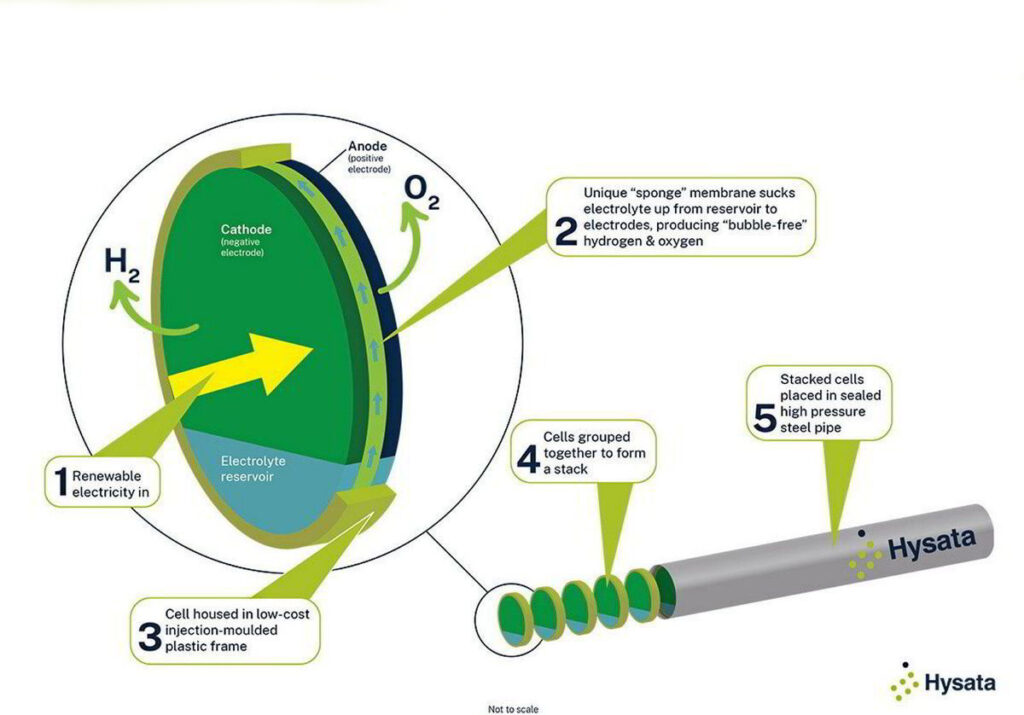 $23m boost for Hysata electrolyser $23m boost for Hysata electrolyser