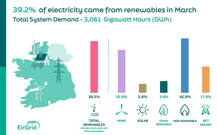 Ireland hits new peak for grid-scale solar power Ireland hits new peak for grid-scale solar power