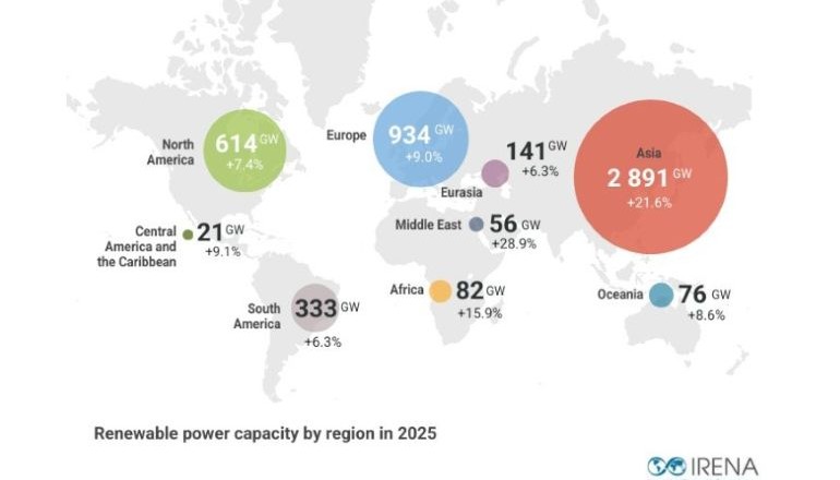 ‘Global renewables additions lagging 2030 targets'