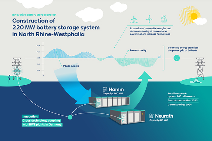 Work kicks off on 220MW German battery