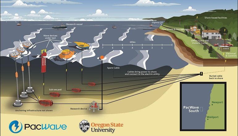 US awards $25m to support west coast wave testing