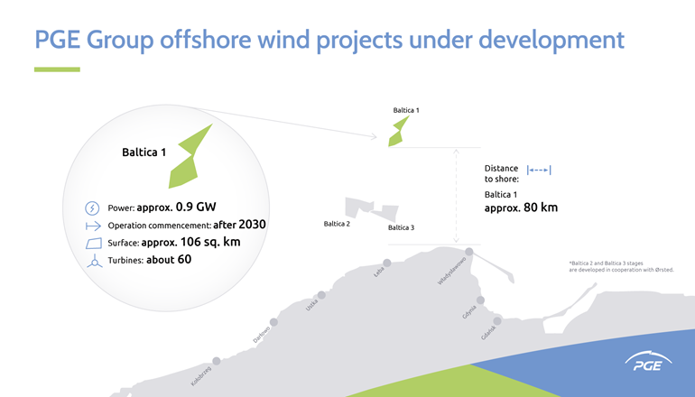 Polish firm wins Baltica 1 design job PGE signs letter of intent for Polish offshore service port