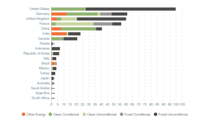 Stimulus packages 'heavily support' fossil fuels over renewables