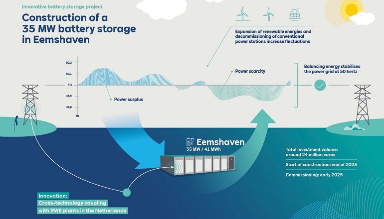 RWE reaches FID on 35MW Dutch BESS