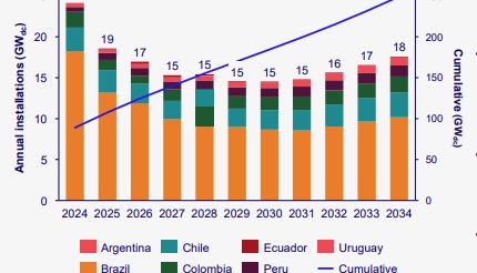 ‘South America to add 160GWdc by 2034’ 'South America to add 160GWdc by 2034'
