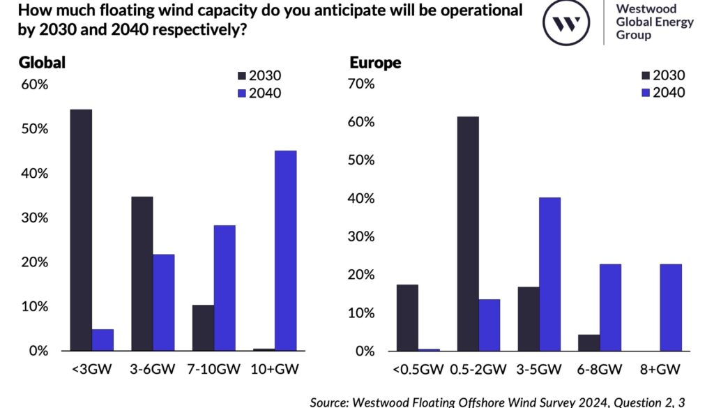 'Lack of standardisation holding back floating'