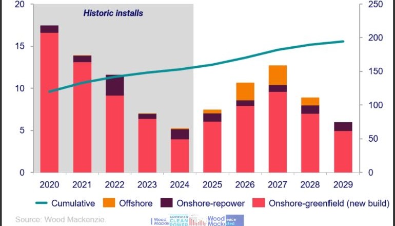 US to add 7GW wind in 2025 US to add 7GW wind in 2025